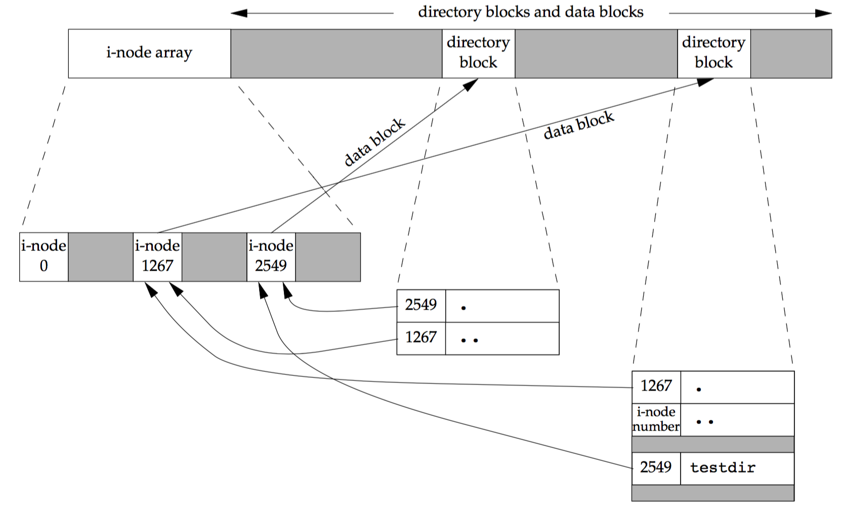 Sample cylinder group after creating the directory testdir