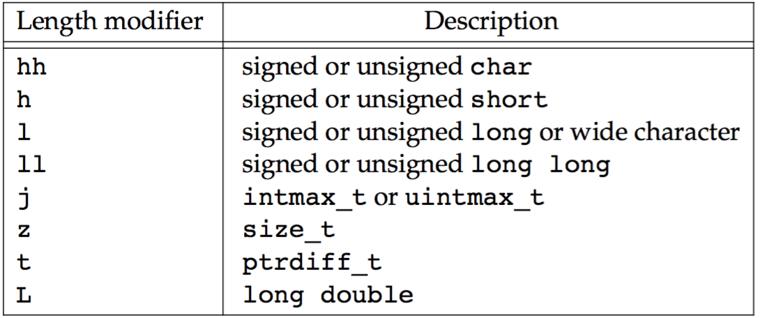 the length modifier component of a conversion specification