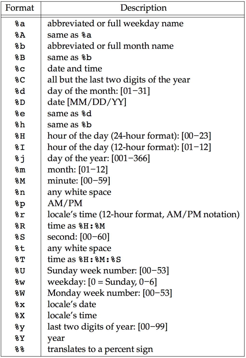 conversion specifiers for strptime