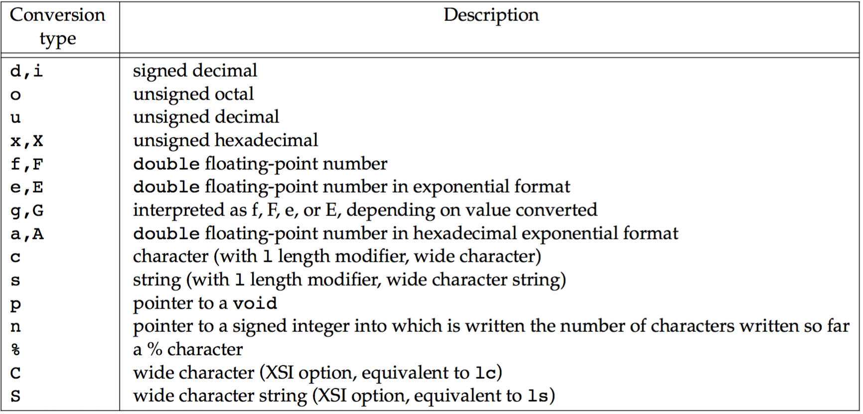 the conversion type component of a conversion specification