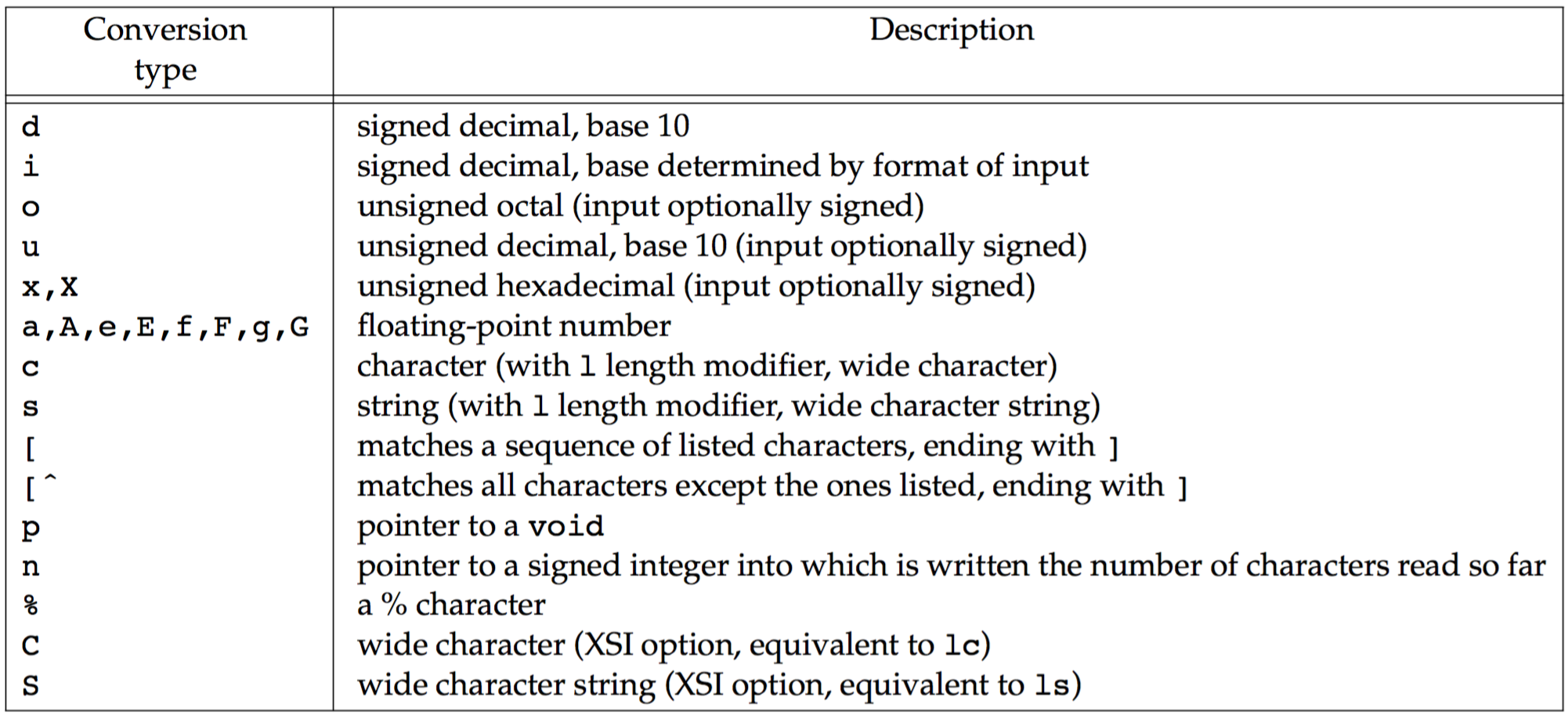 the conversion type component of a conversion specification