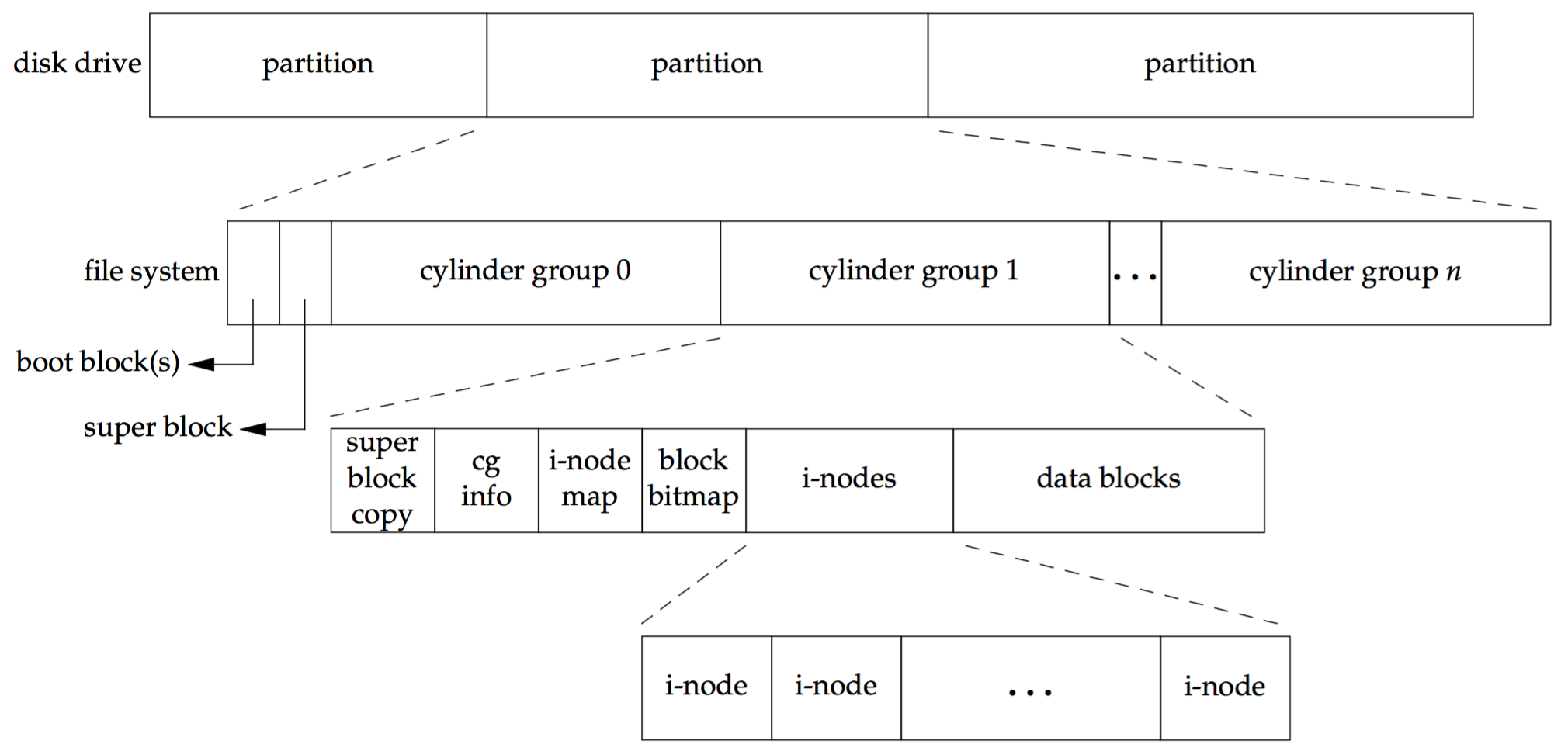 Disk drive, partitions, and a file system