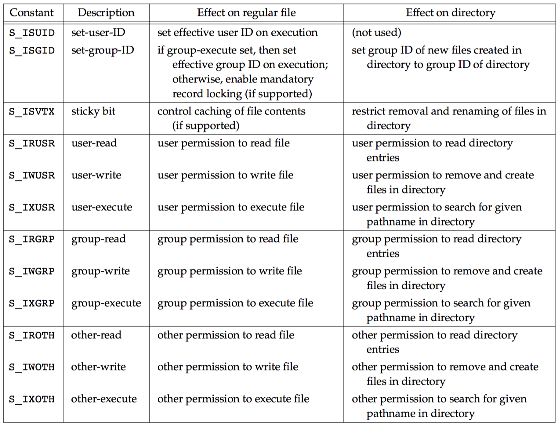 summary of file access permission bits