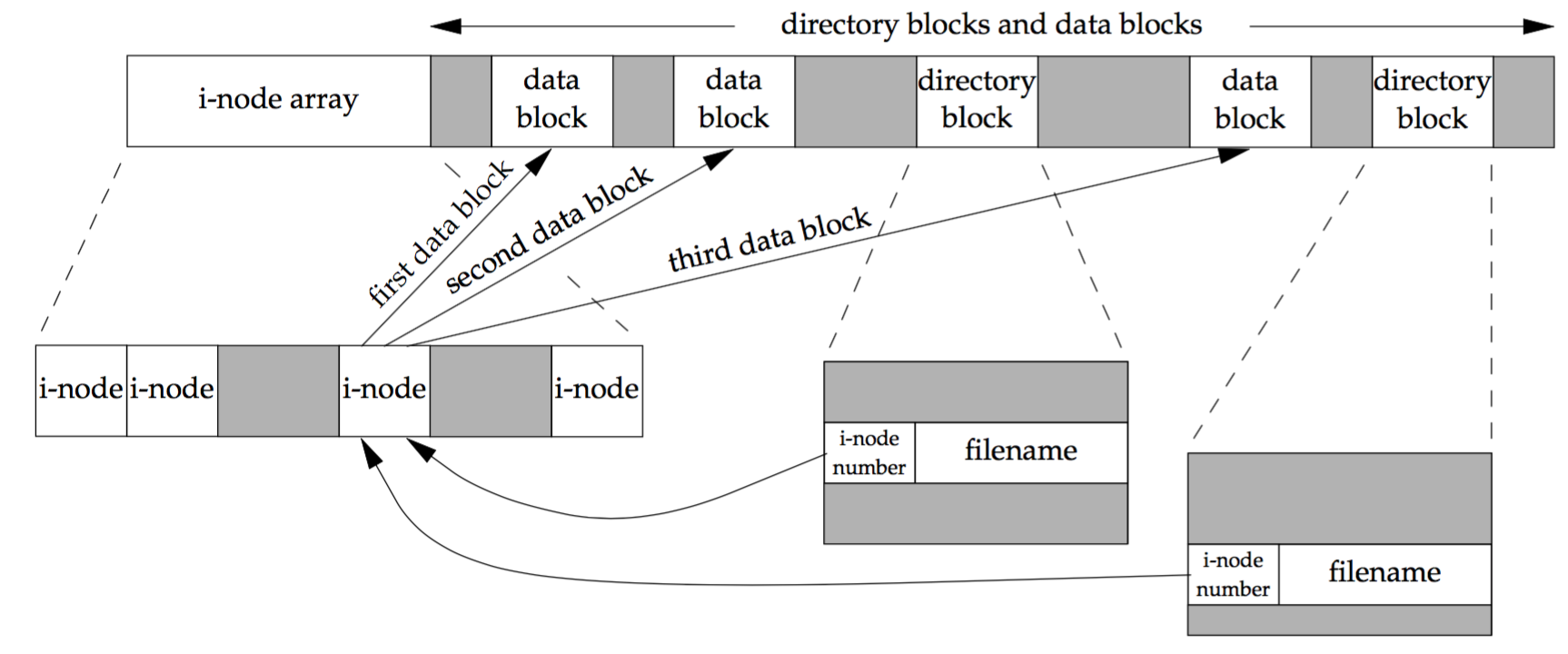 Cylinder group's i-nodes and data blocks in more detail