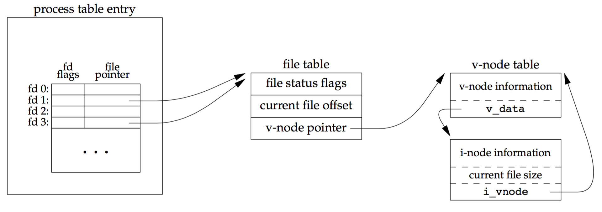 kernel_data_structures_after_dup