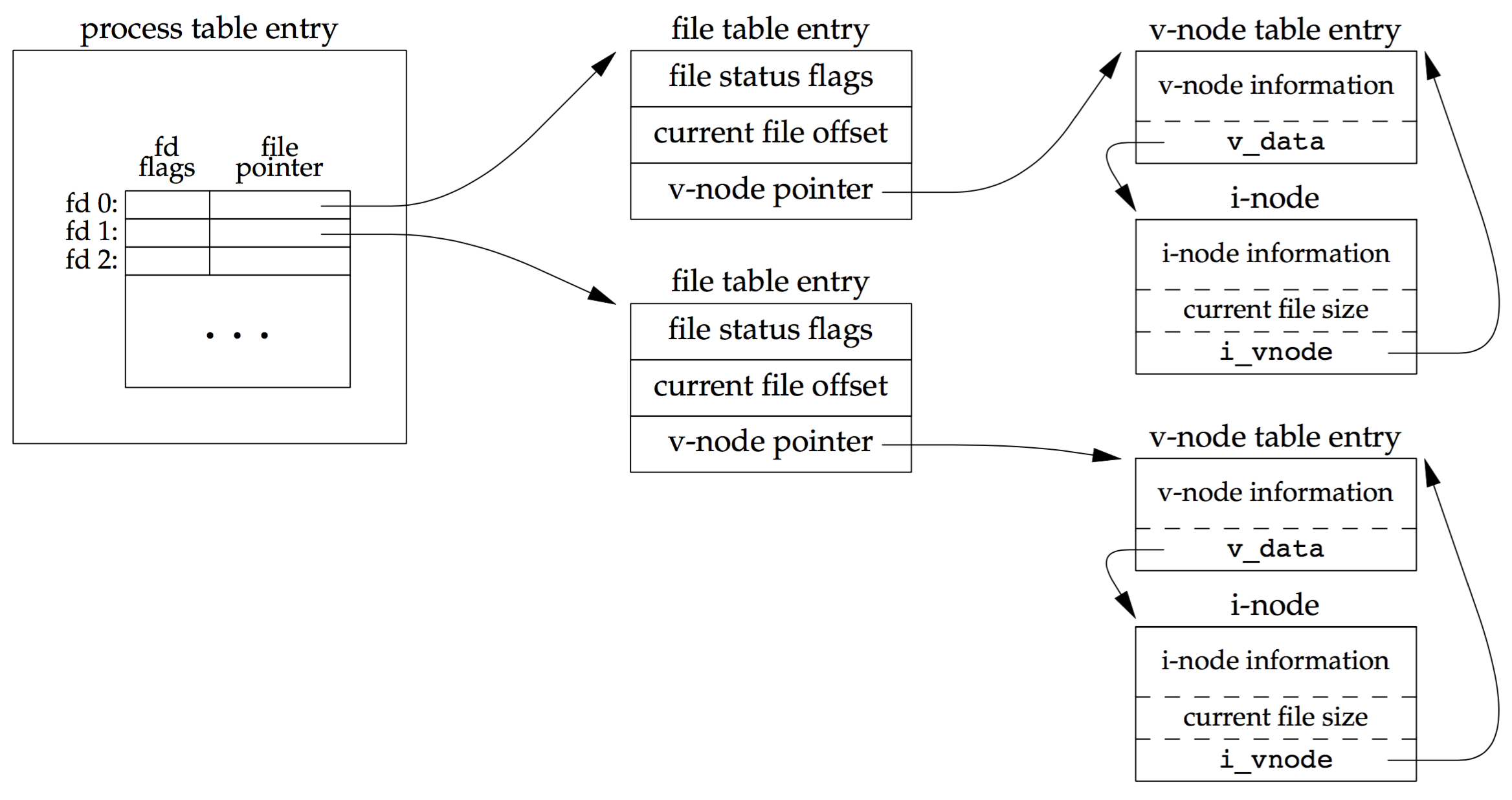 kernel_data_structures_for_open_files