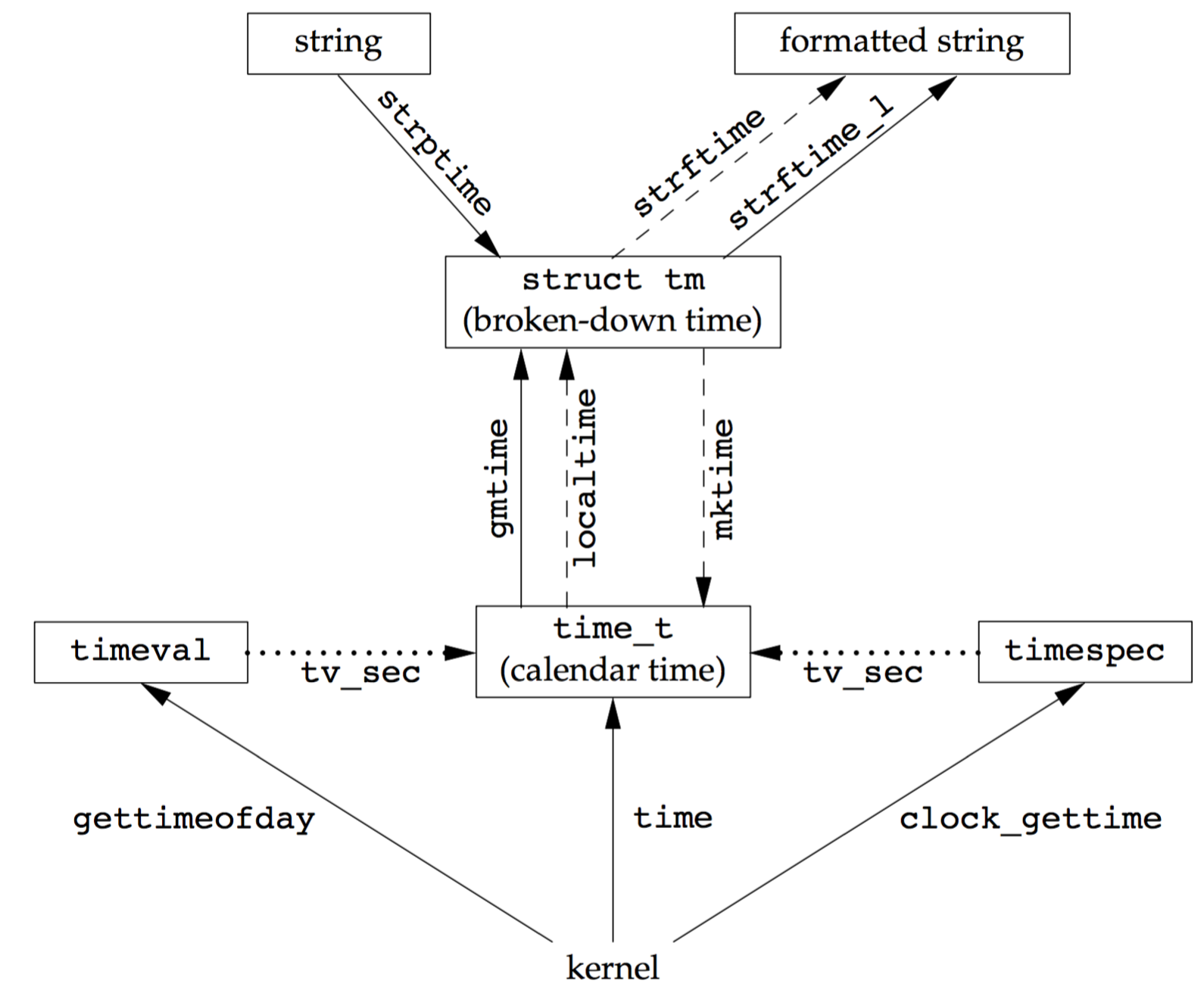 relationship of the various time functions