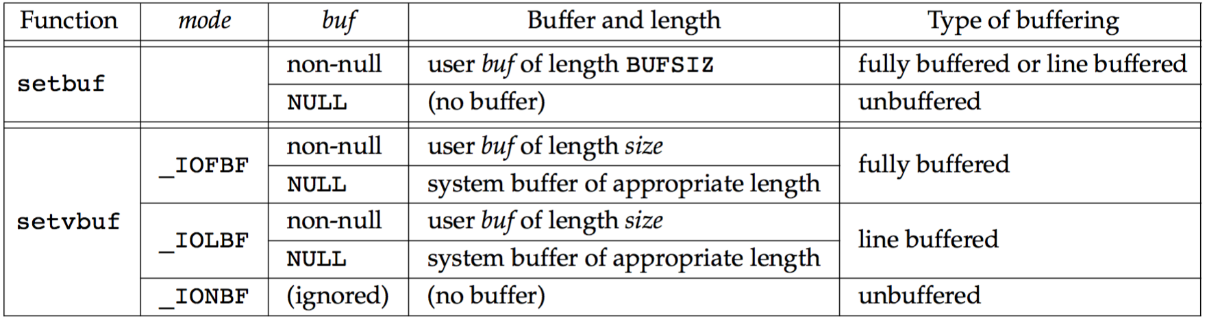 summary of setbuf and setvbuf