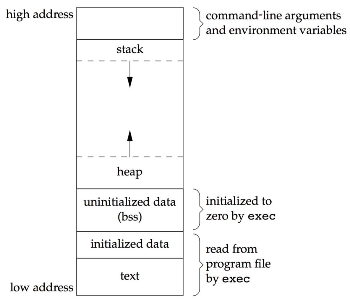 typical memory arrangement